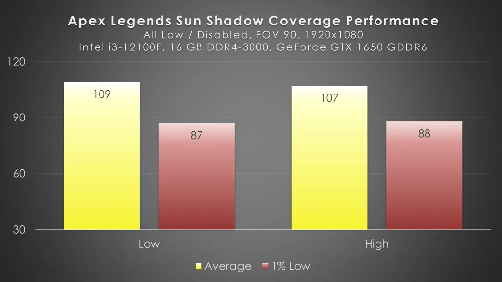 Apex Legends Sun Shadow Coverage Performance