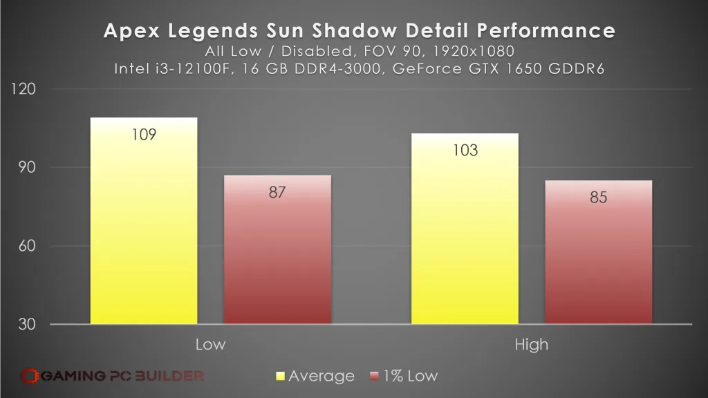 Apex Legends Sun Shadow Detail Performance