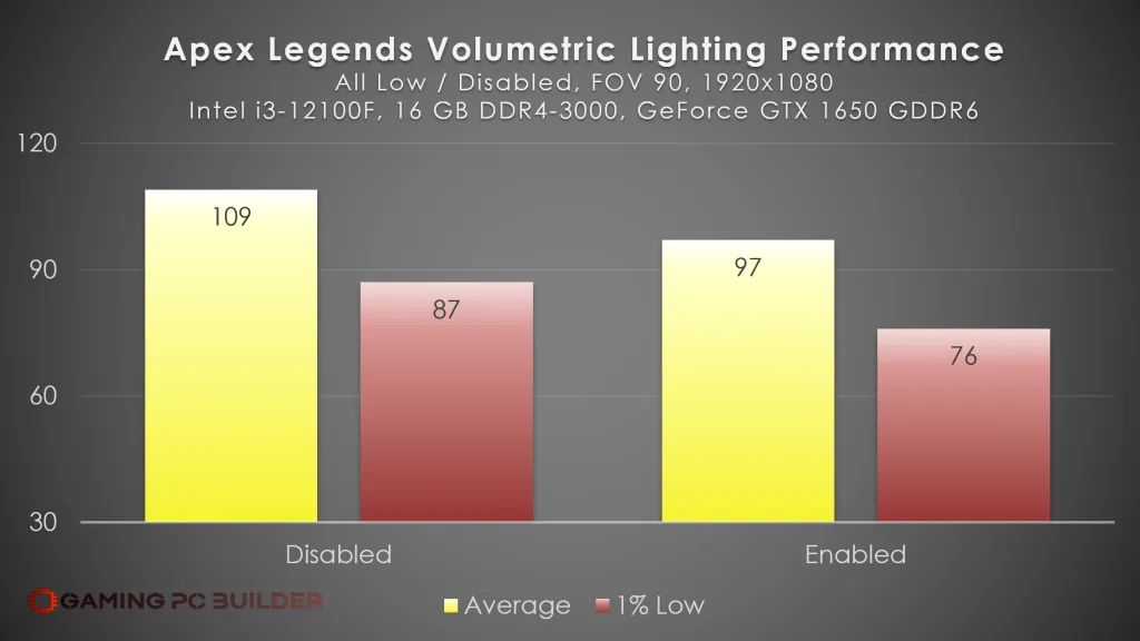 Apex Legends Volumetric Lighting Performance