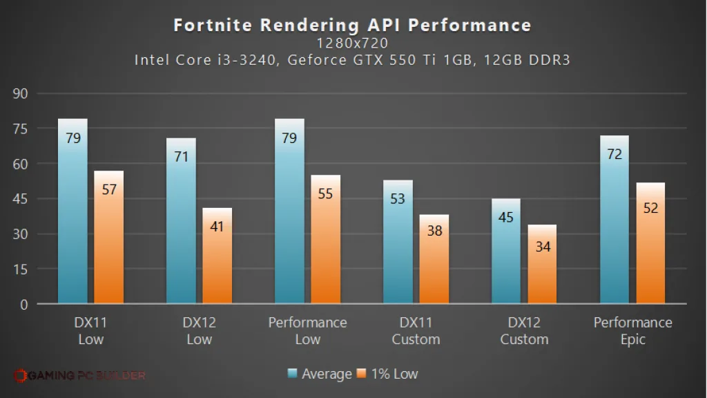 Fortnite Rendering API