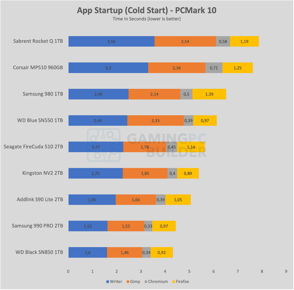 app start-up times in PCMark 10