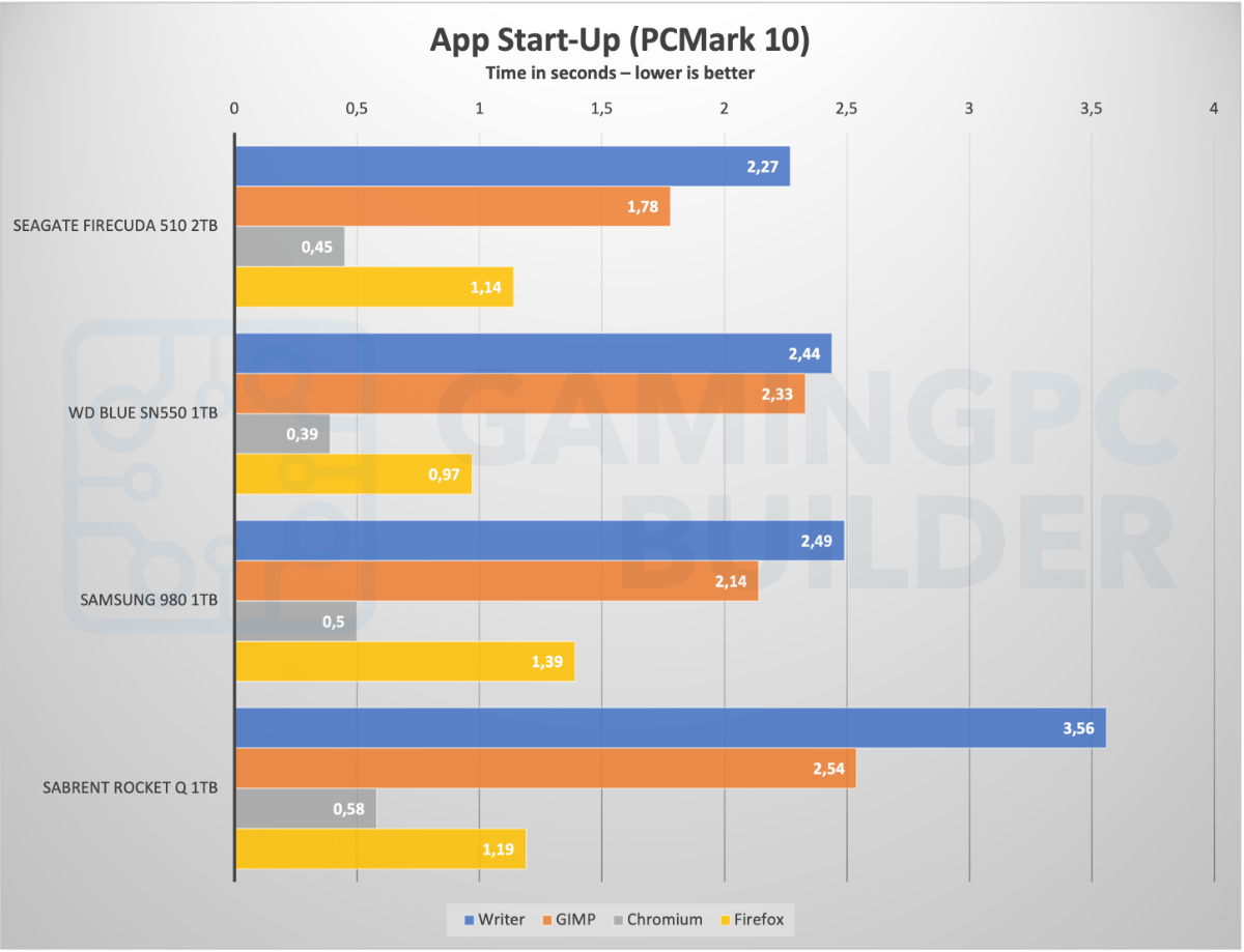app startup PCMark 10 Sabrent Rocket Q chart