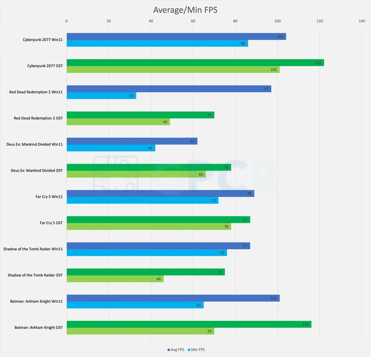 average and minimum FPS chart