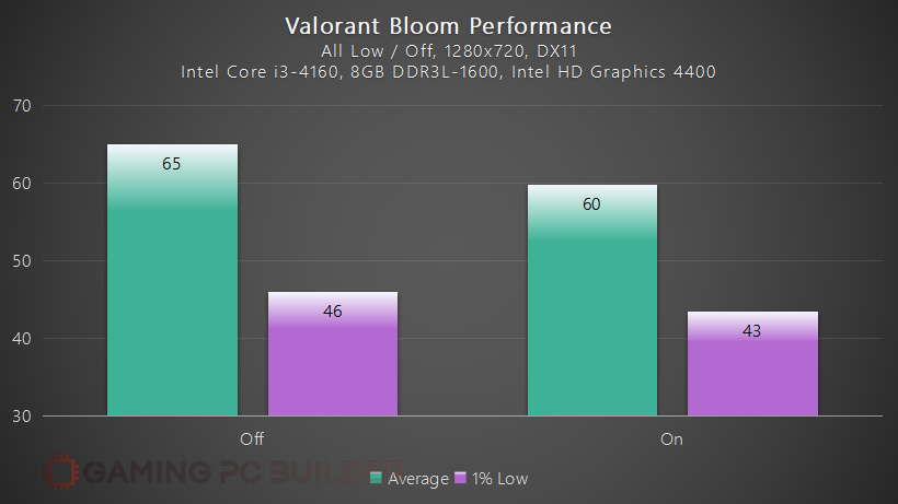 Valorant Bloom Performance