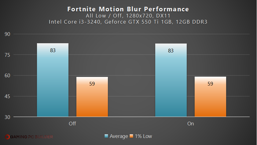 Fortnite Motion Blur