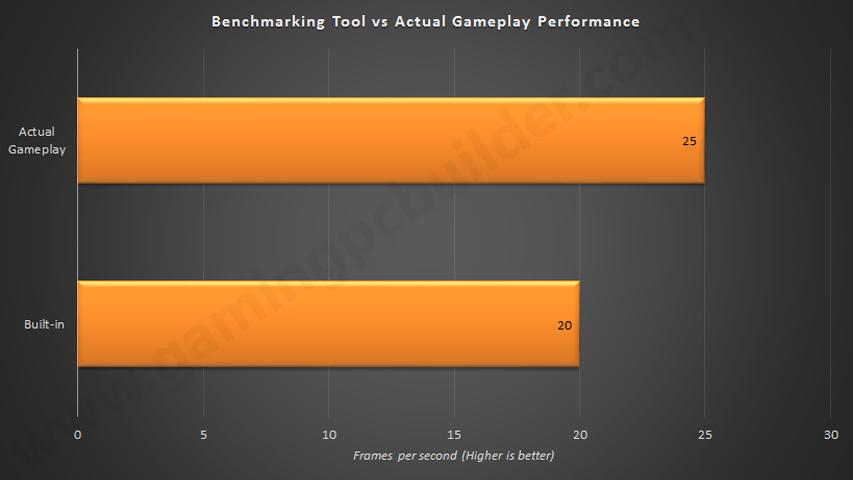 Metro Last Light Actual Game Performance