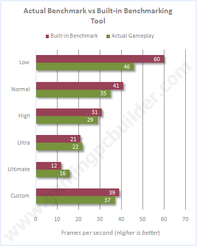 Tomb Raider Benchmark