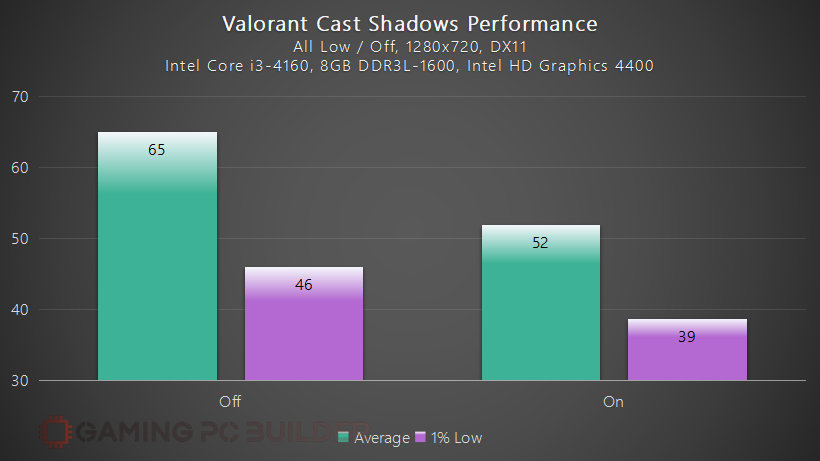 Valorant Cast Shadows Performance