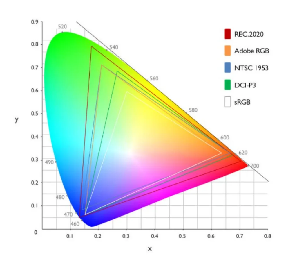 Color Gamut