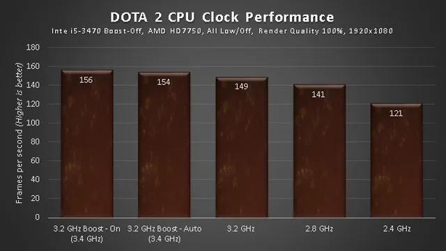 DOTA 2 Benchmark