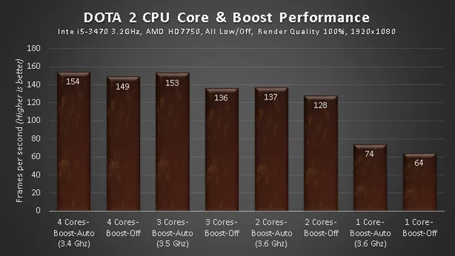 DOTA 2 Benchmark