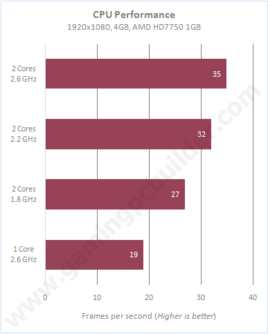 Tomb Raider CPU Benchmark