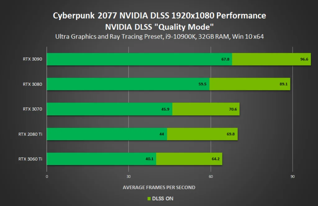 Cyberpunk 2077 PC Performance With DLSS