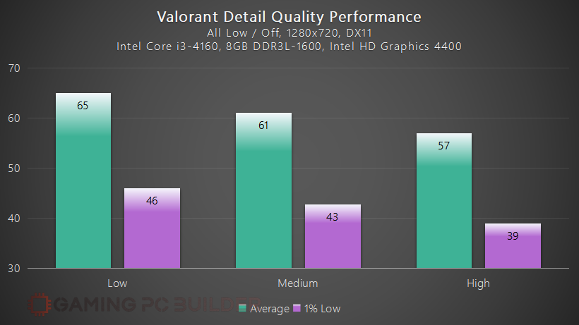 Valorant Detail Quality Performance