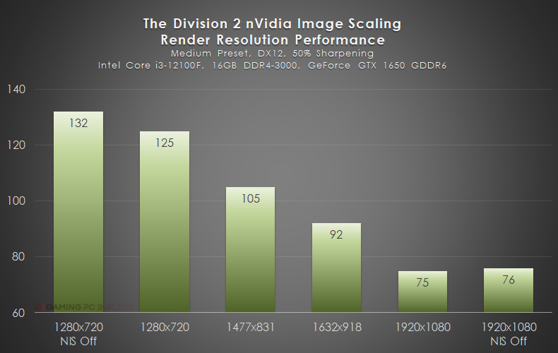 NIS The Division 2 Benchmark