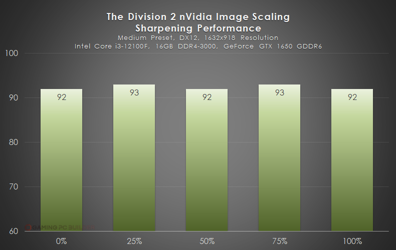 NIS The Division 2 Benchmark