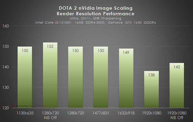 DOTA 2 NVIDIA IMAGE SCALING Benchmark