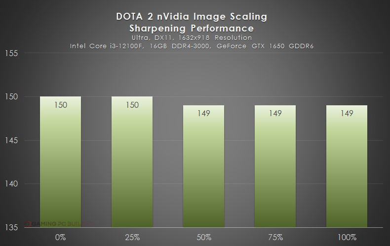 DOTA 2 NVIDIA IMAGE SCALING Benchmark