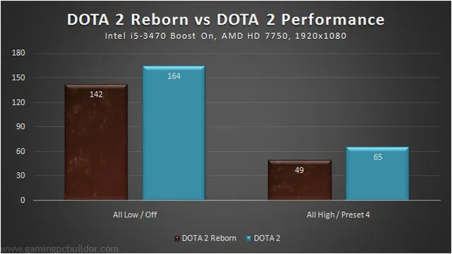 DOTA 2 Reborn Benchmark