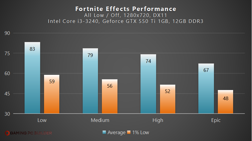 Fortnite Effects