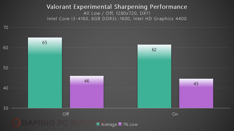 Valorant Experimental Sharpening Performance