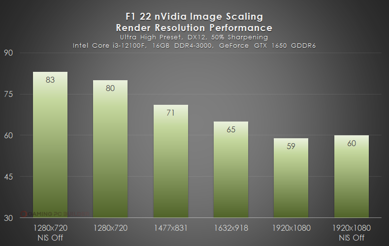NIS F1 22 Benchmark