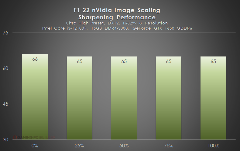 NIS F1 22 Benchmark