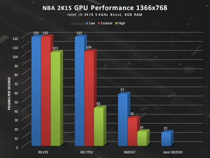 GPU Performance: 768p