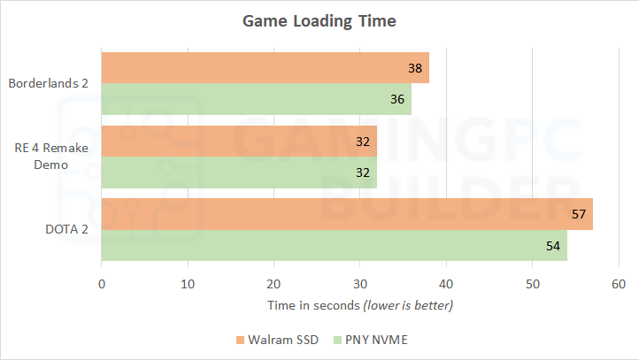 PNY CS1031 gaming benchmark