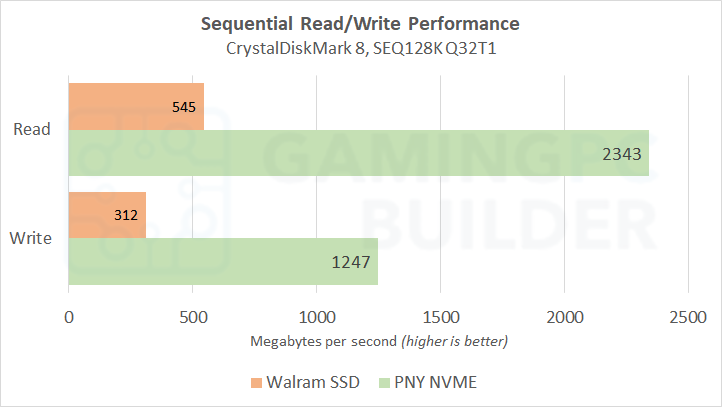 PNY CS1031 benchmark