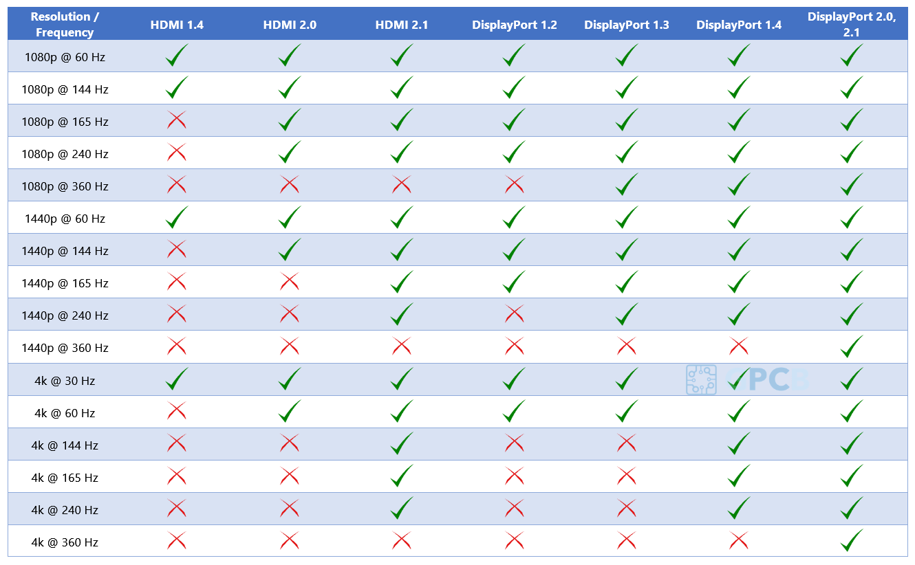 HDMI DisplayPort Resolution Refresh Rate Table