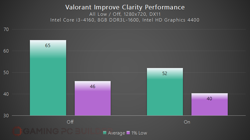 Valorant Improve Clarity Performance