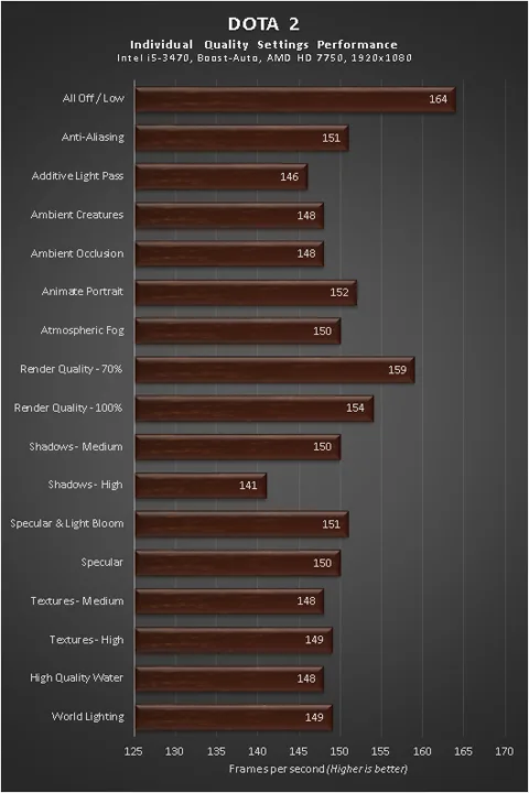 DOTA 2 Benchmark