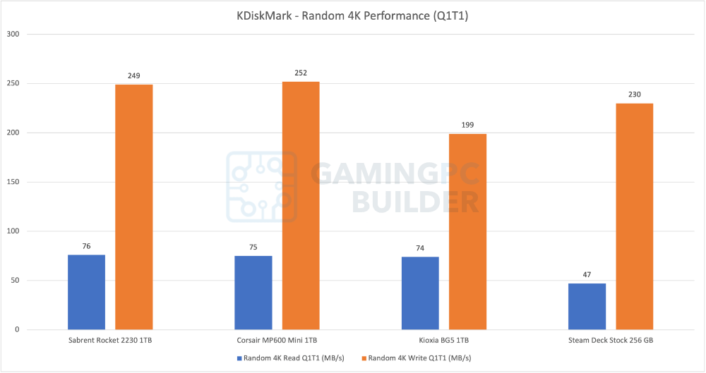 kdiskmark random data (Sabrent, Corsair, Kioxia, Steam Deck)