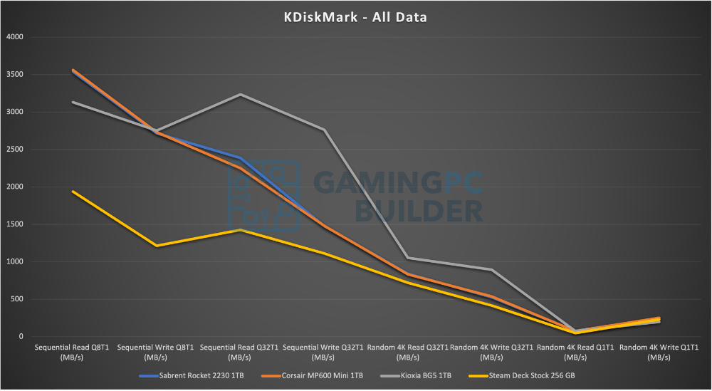 kdiskmark data (Sabrent, Corsair, Kioxia, Steam Deck)