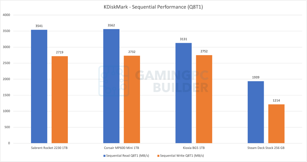 kdiskmark sequential data (Sabrent, Corsair, Kioxia, Steam Deck)