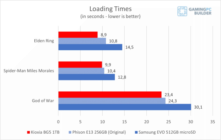 kioxia bg5 game loading times
