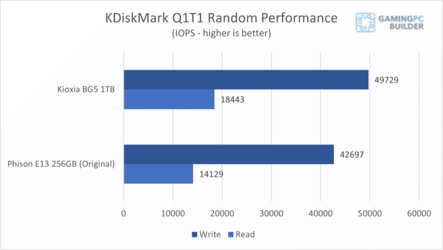 Kioxia BG5 random performance