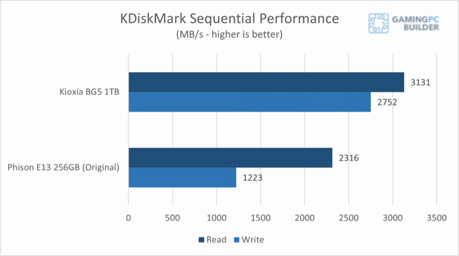 Kioxia BG5 sequential performance