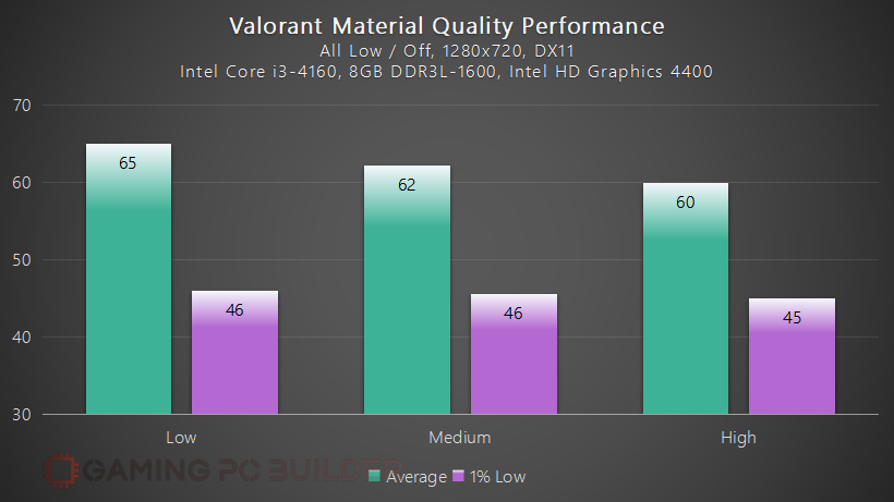 Valorant Material Quality Performance
