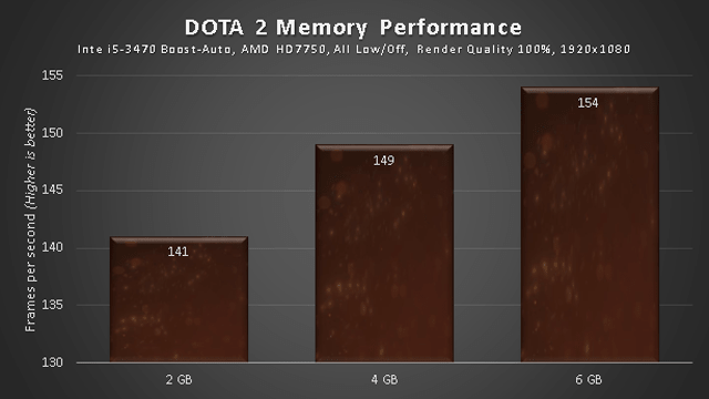 RAM Performance