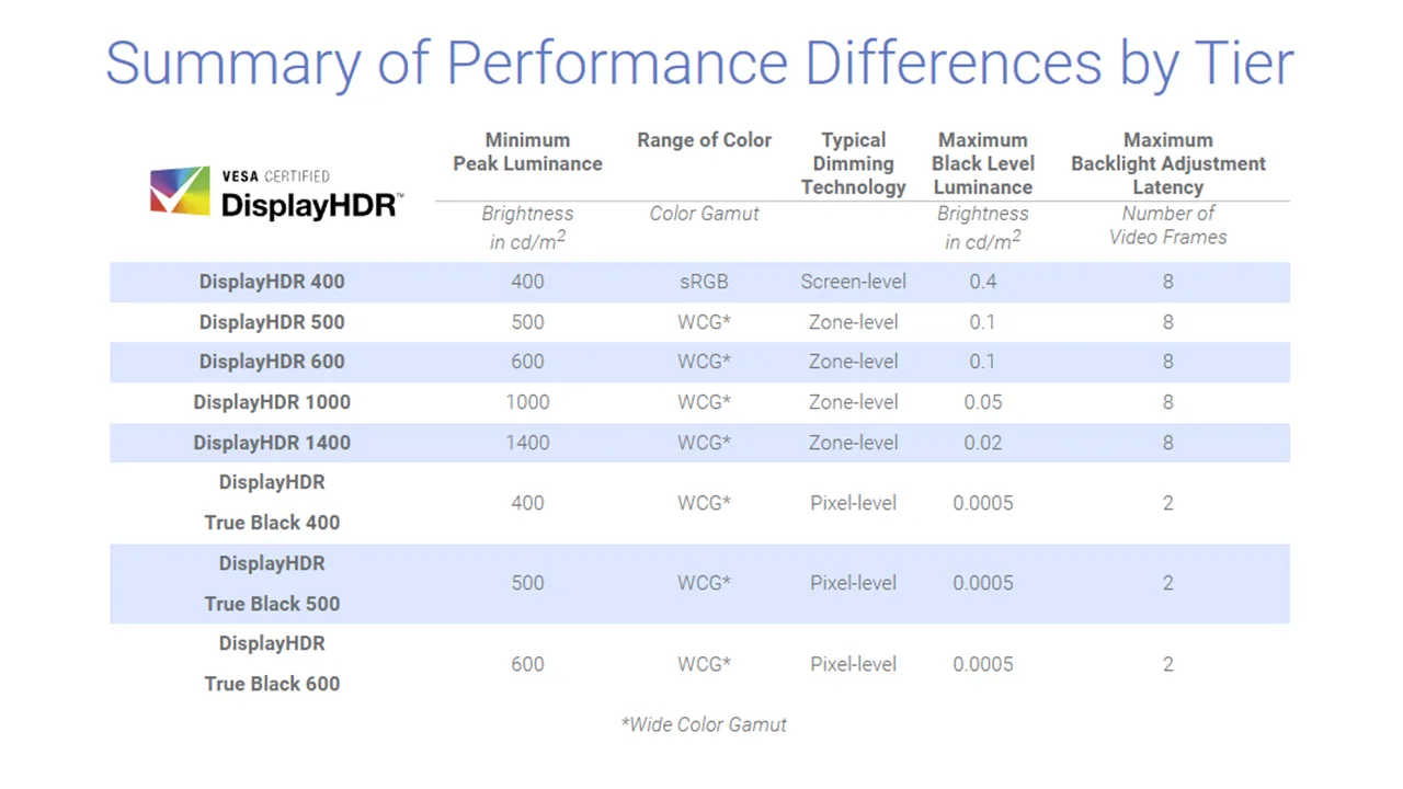 Display HDR Tier Table