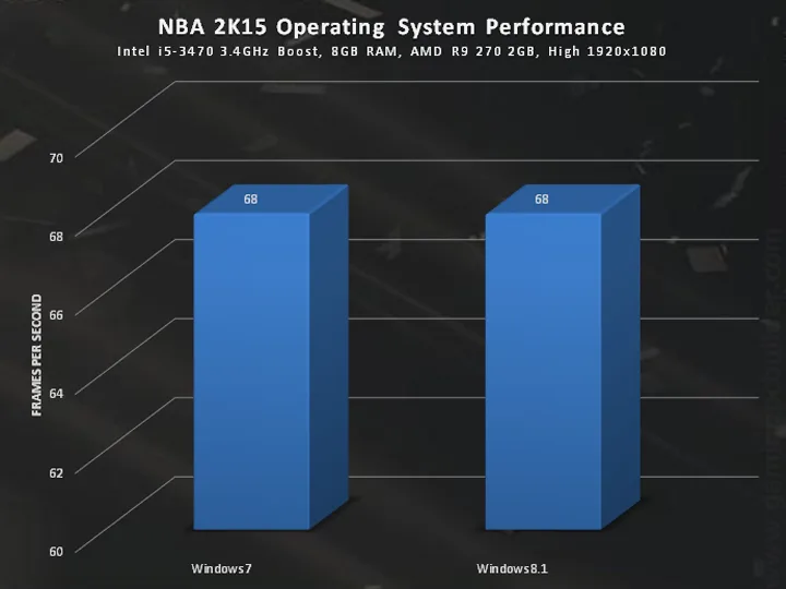 nba os performance