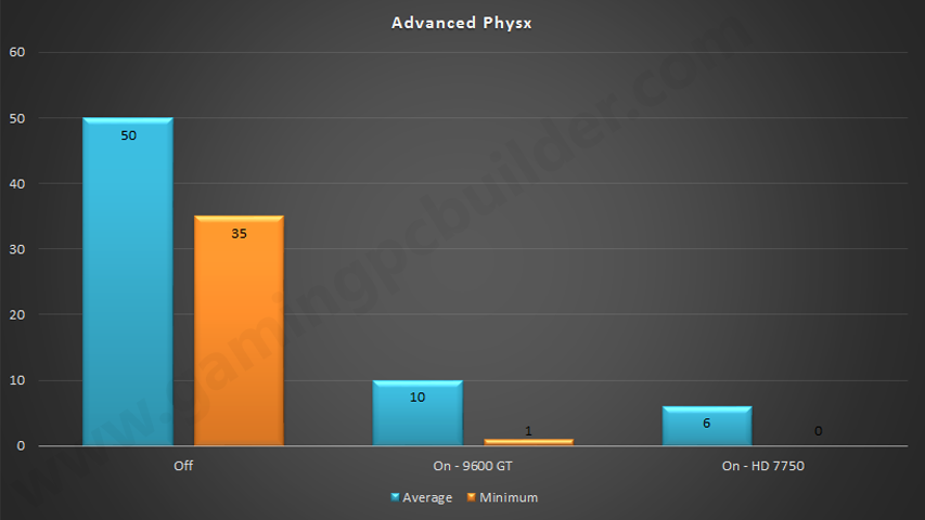 Metro Last Light PhysX Performance