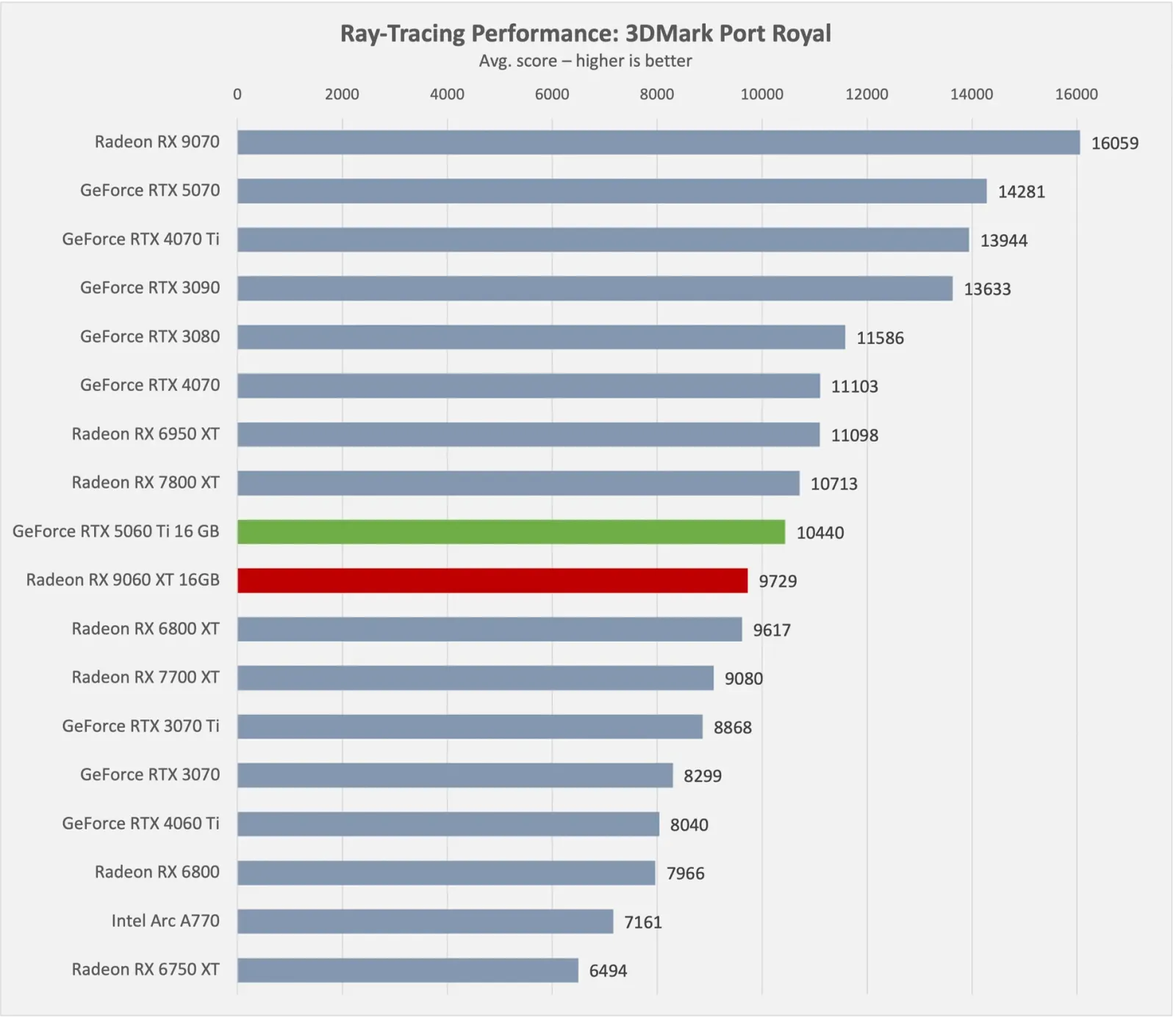 Port Royal ray-tracing comparison chart