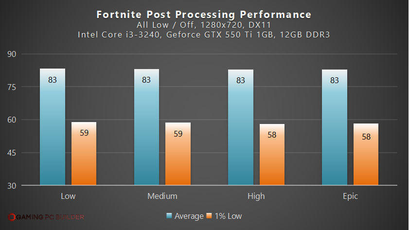Fortnite Post Process