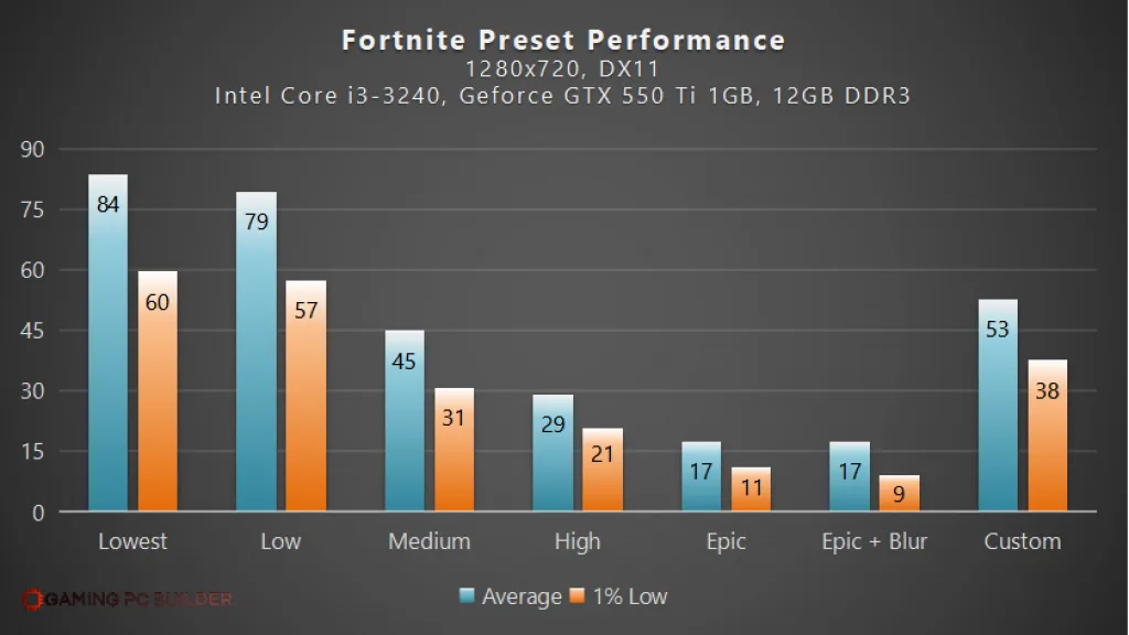 Fortnite Preset