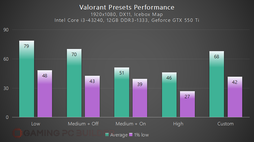 Valorant Preset Performance 1080p