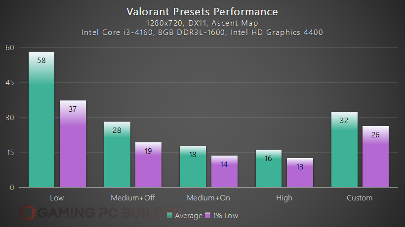 Valorant Preset Performance 720p