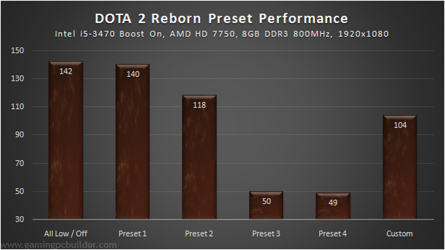 DOTA 2 Reborn Benchmark